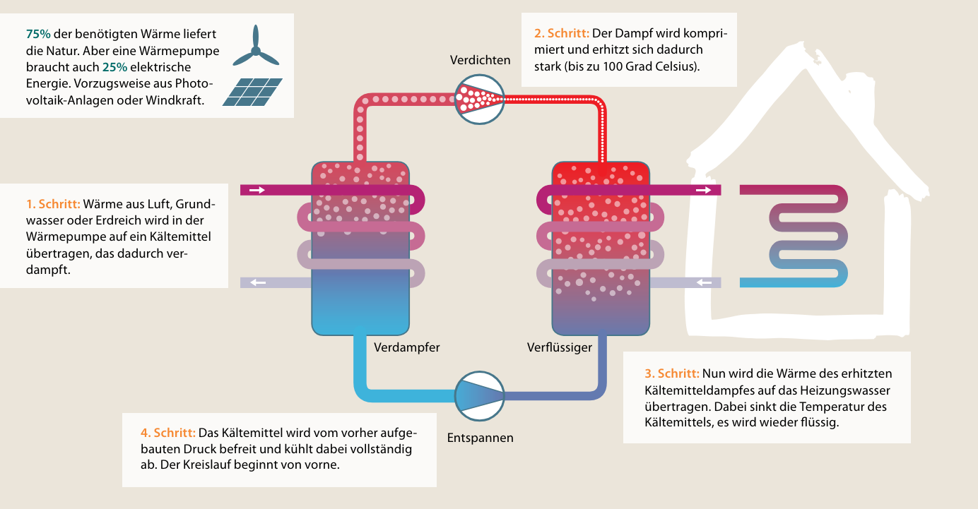 Schaubild: So funktioniert eine Wärmepumpe Schaubild: So funktioniert eine Wärmepumpe